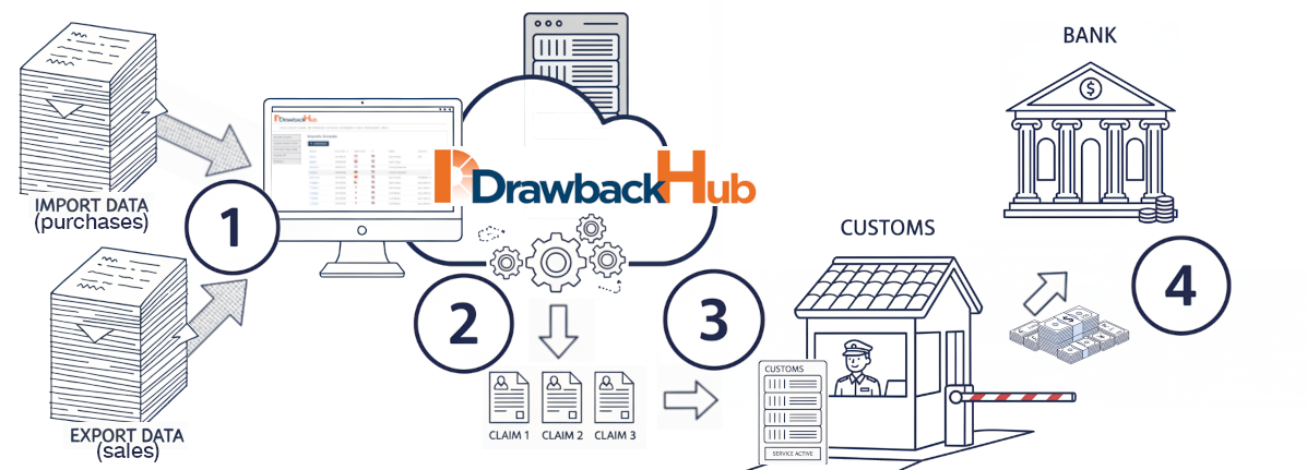 How we approach Duty Drawbacks